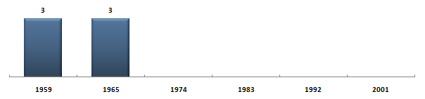 &Eacute;volution du nombre de s�nateurs des Basses-Pyrénées sous la Cinqui�me R�publique