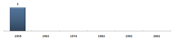&Eacute;volution du nombre de s�nateurs de Bône sous la Cinqui�me R�publique