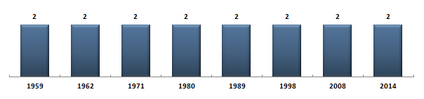 Évolution du nombre de snateurs de la Creuse sous la Cinquime Rpublique