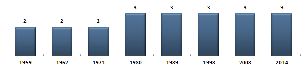 Évolution du nombre de snateurs du Doubs sous la Cinquime Rpublique