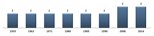 Évolution du nombre de snateurs de l'Eure-et-Loir sous la Cinquime Rpublique