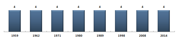 Évolution du nombre de snateurs du Finistère sous la Cinquime Rpublique