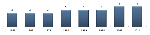 &Eacute;volution du nombre de s�nateurs de la Gironde sous la Cinqui�me R�publique