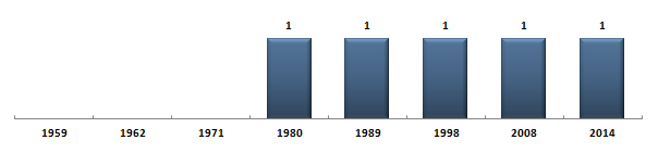 Évolution du nombre de snateurs de la Haute-Corse sous la Cinquime Rpublique