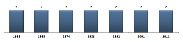 Évolution du nombre de snateurs de la Haute-Loire sous la Cinquime Rpublique