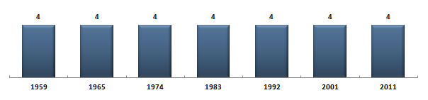 Évolution du nombre de snateurs de la Loire sous la Cinquime Rpublique