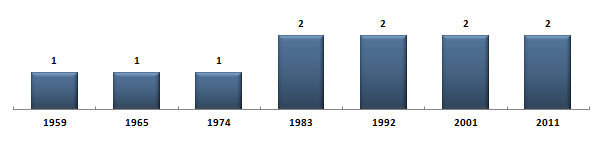 Évolution du nombre de snateurs du Lot sous la Cinquime Rpublique