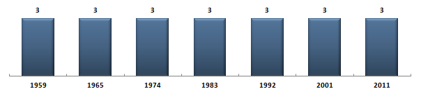 Évolution du nombre de snateurs de la Marne sous la Cinquime Rpublique