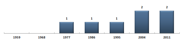 Évolution du nombre de snateurs de Mayotte sous la Cinquime Rpublique