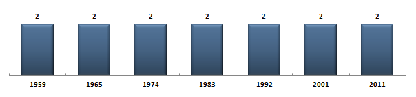 Évolution du nombre de snateurs de la Nièvre sous la Cinquime Rpublique