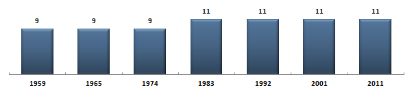 Évolution du nombre de snateurs du Nord sous la Cinquime Rpublique