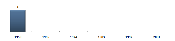 Évolution du nombre de snateurs d'Oasis sous la Cinquime Rpublique