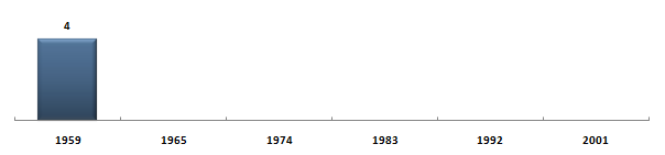 &Eacute;volution du nombre de s�nateurs d'Orléansville-Médéa sous la Cinqui�me R�publique