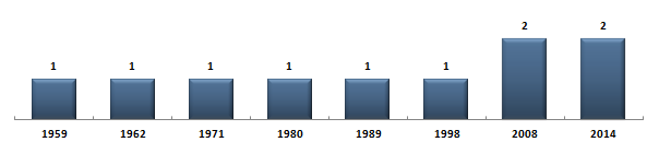 Évolution du nombre de snateurs de la Polynésie Française sous la Cinquime Rpublique