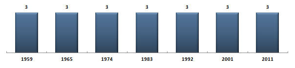 Évolution du nombre de snateurs du Puy-de-Dme sous la Cinquime Rpublique