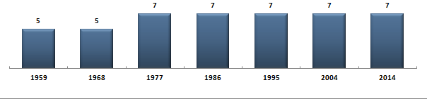 Évolution du nombre de snateurs du Rhne sous la Cinquime Rpublique