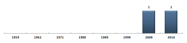 Évolution du nombre de snateurs de Saint-Barthlemy sous la Cinquime Rpublique