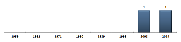 Évolution du nombre de snateurs de Saint-Martin sous la Cinquime Rpublique