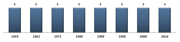 Évolution du nombre de snateurs de la Saône-et-Loire sous la Cinquime Rpublique
