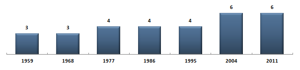 &Eacute;volution du nombre de s�nateurs de la Seine-et-Marne sous la Cinqui�me R�publique