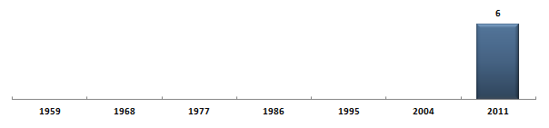 &Eacute;volution du nombre de s�nateurs des Français de l'étranger - Série 1 sous la Cinqui�me R�publique