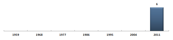 Évolution du nombre de snateurs des Franais de l'tranger - Srie 1 sous la Cinquime Rpublique