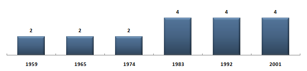 Évolution du nombre de snateurs des Français de l'étranger - Série B sous la Cinquime Rpublique