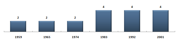 Évolution du nombre de snateurs des Franais de l'tranger - Srie B sous la Cinquime Rpublique