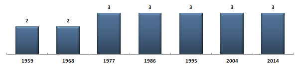 Évolution du nombre de snateurs de la Vende sous la Cinquime Rpublique