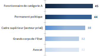 Activit des dputs