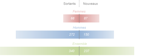 Renouvellement des dputs