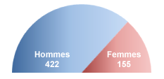 Sexe des dputs