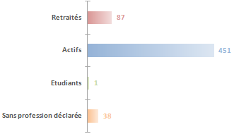Activit� des d�put�s