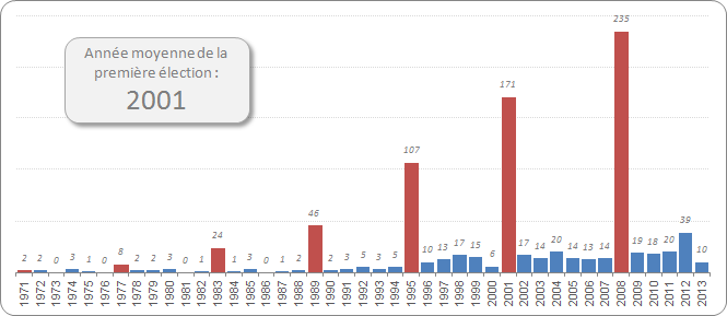 Ann�e de premi�re �lection des maires des villes de plus de 10 000 habitants
