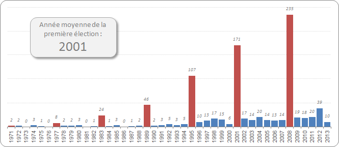 Anne de premire lection des maires des villes de plus de 10 000 habitants