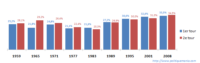 volution de l'abstention aux lections municipales depuis 1959