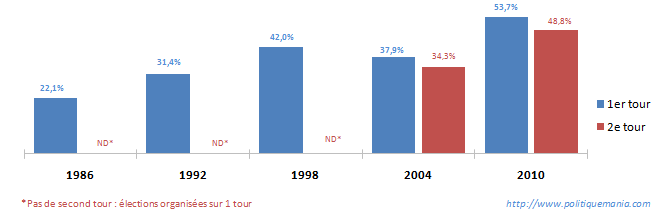 volution de l'abstention aux lections rgionales depuis 1986