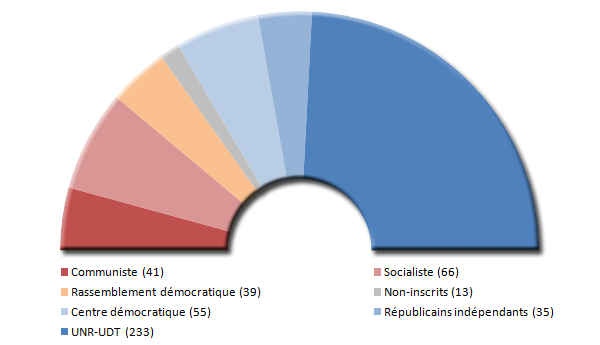 Composition de l'Assemble nationale en 1962