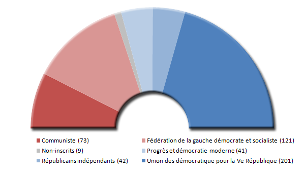 Composition de l'Assemble nationale en 1967