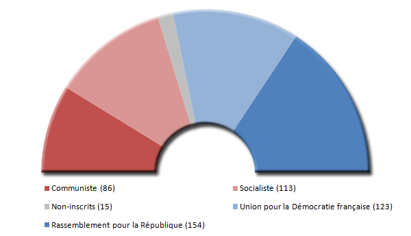 Composition de l'Assemble nationale en 1978