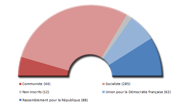 Composition de l'Assemble nationale en 1981