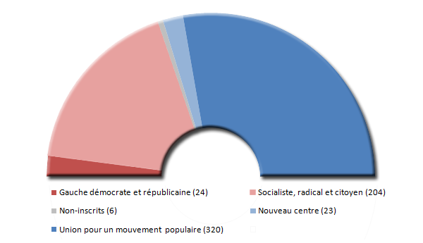 Composition de l'Assemble nationale en 2007