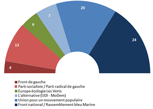 Rpartition par parti des lus franais au Parlement europen en 2014