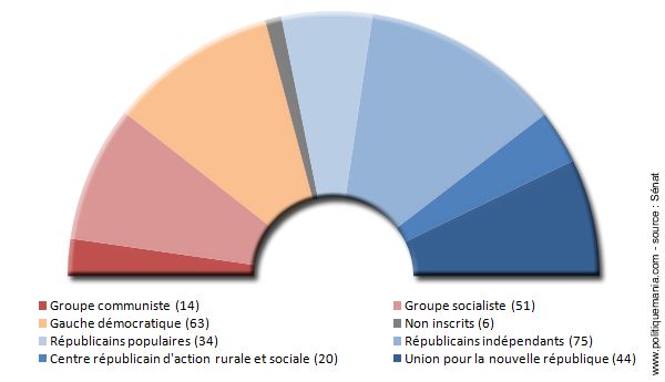Élections sénatoriales de 1959 Politiquemania