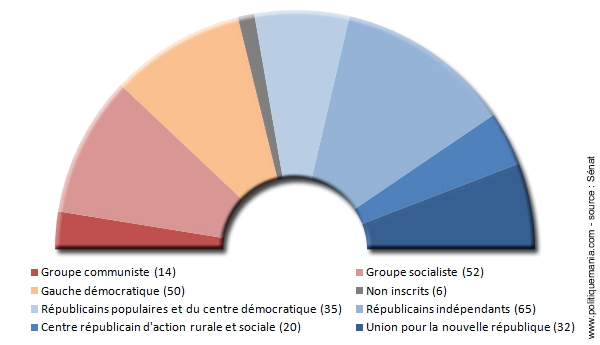 Composition du Snat en 1962