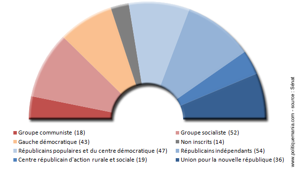Composition du S�nat en 1968
