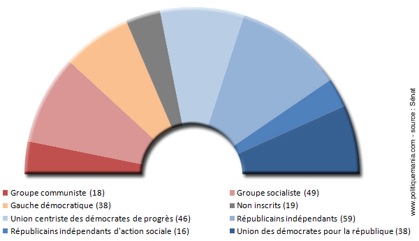 Composition du Snat en 1971