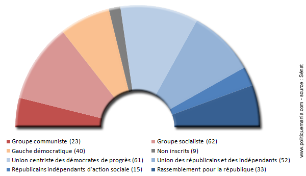 Composition du Snat en 1977