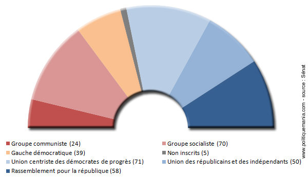 Composition du Snat en 1983