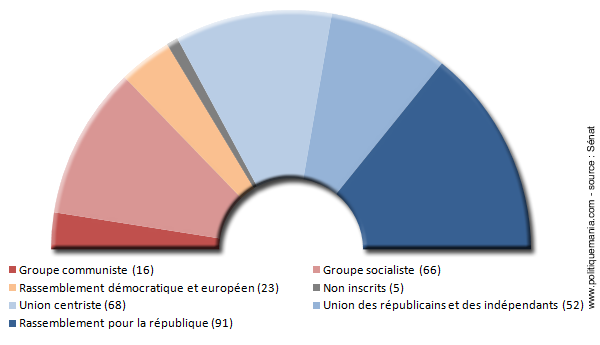 Composition du Snat en 1989